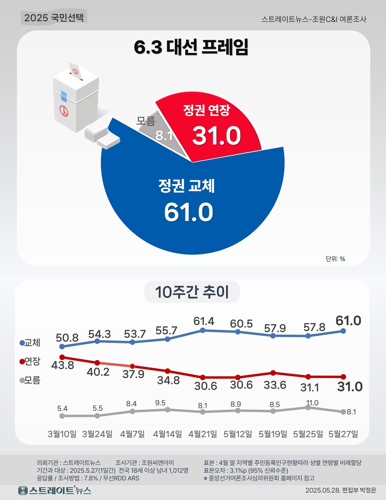 스트레이트뉴스가 여론조사기관 조원씨앤아이에 의뢰해 지난 27일 전국 만 18세 이상 남녀 1012명을 대상으로 이번 대선 프레임 공감도를 조사한 결과 '정권교체를 위해 투표할 것' 61.0%, '정권연장을 위해 투표할 것' 31.0%로 집계됐다. ⓒ스트레이트뉴스