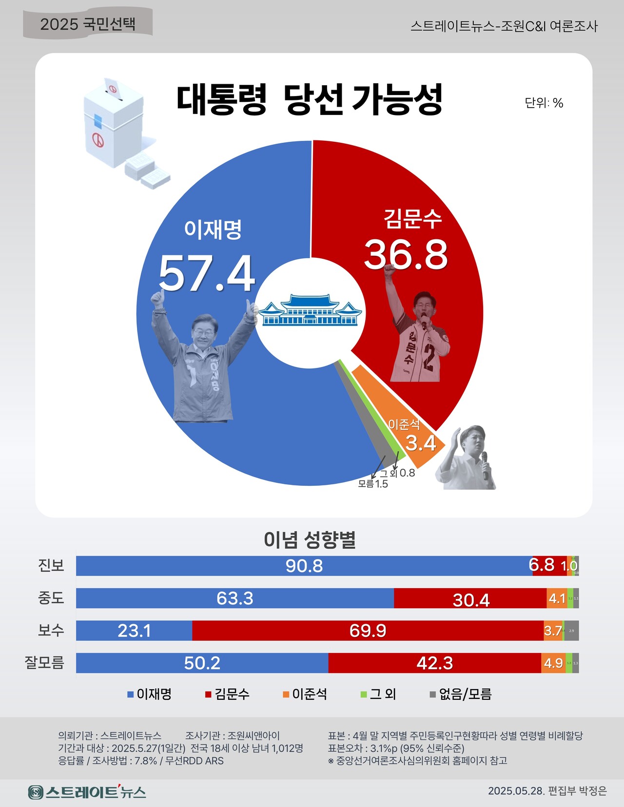 스트레이트뉴스가 여론조사기관 조원씨앤아이에 의뢰해 지난 27일 전국 만 18세 이상 남녀 1012명을 대상으로 지지 여부 등과 상관없이 이번 대선에서 어느 후보가 당선될 것으로 생각하는지 조사한 결과 57.4%가 더불어민주당 이재명 후보를 꼽았다. 국민의힘 김문수 후보를 꼽은 유권자는 36.8%, 개혁신당 이준석 후보는 3.4%에 그쳤다. ⓒ스트레이트뉴스