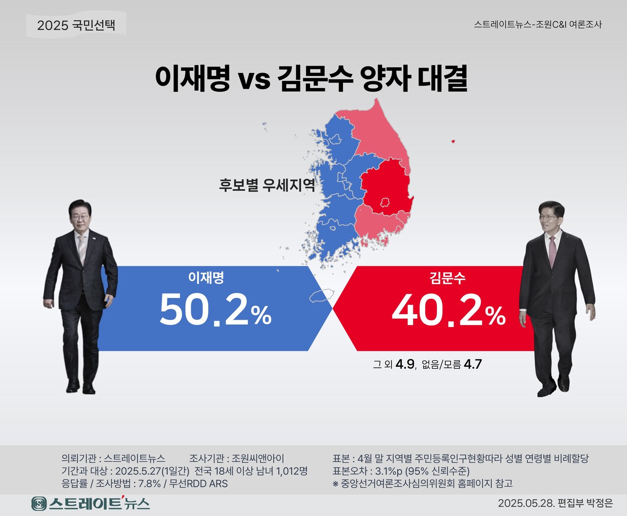 스트레이트뉴스가 여론조사기관 조원씨앤아이에 의뢰해 지난 27일 전국 만 18세 이상 남녀 1012명을 대상으로 단일화에 따른 양자대결시 누구에게 투표할 것인지 조사한 결과 국민의힘 김문수 후보가 단일후보로 나섰을 경우, 더불어민주장 이재명 후보 50.2%, 국민의힘 김 후보 40.2%로 집계됐다. ⓒ스트레이트뉴스