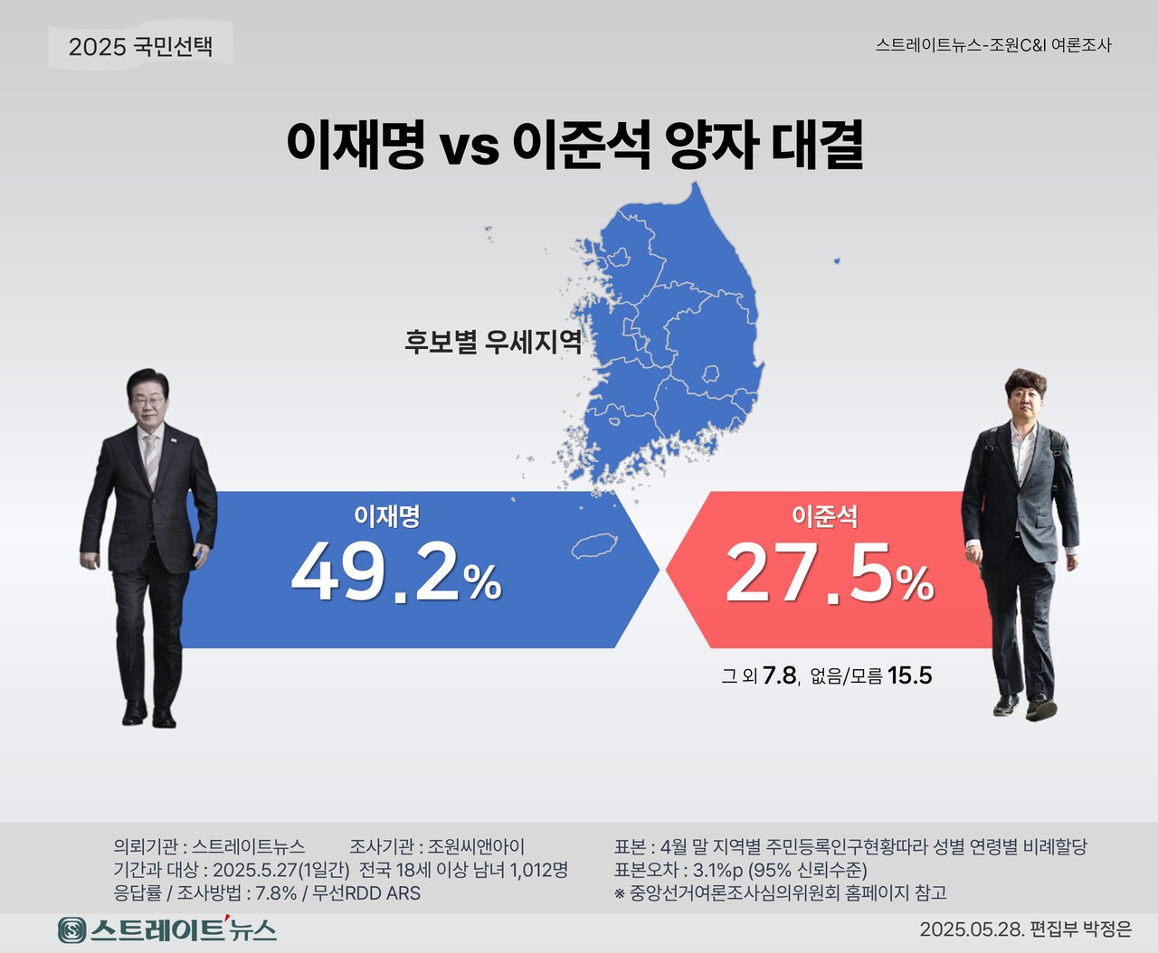 개혁신당 이준석 후보가 나섰을 경우에는 민주당 이 후보 49.2%, 개혁신당 이 후보 27.5%로 나왔다. ⓒ스트레이트뉴스