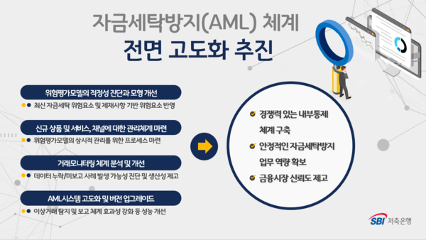 SBI저축은행 제공.