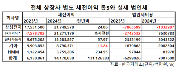 국내 상장사 별도 세전이익 상위 5개사인 삼성전장와 SK하이닉스, 현대자동차, 기아, HMM의 세전이익과 법인세 비용. 자료 : 한국거래소