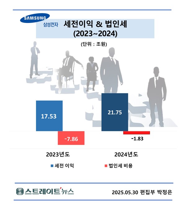 삼성전자의 2023년과 2024년 세전 이익과 법인세 비용 비교 ⓒ스트레이트뉴스