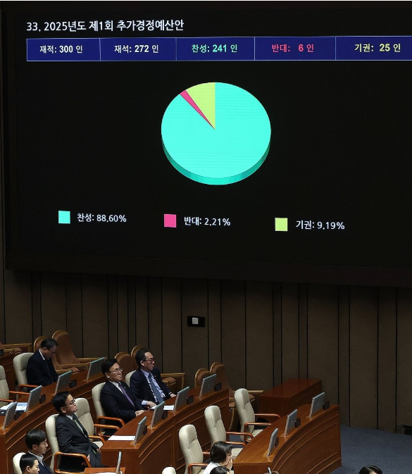                           5월 1일 국회 본회의에서 '25년도 제1회 추가경정예산안 통과 모습. 연합뉴스 제공.