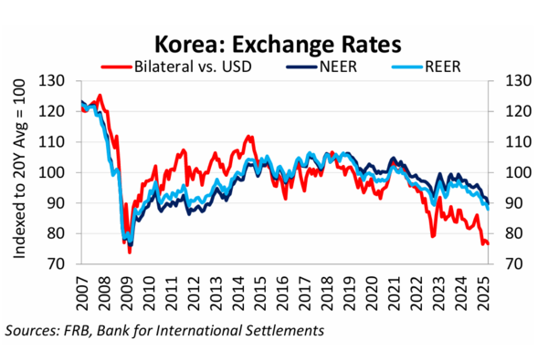 달러대비 원화 환율 움직임. 미 재무부 홈페이지 캡처.