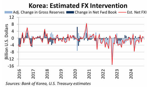 한국의 외환시장 개입 흐름. 미 재무부 홈페이지 캡처.