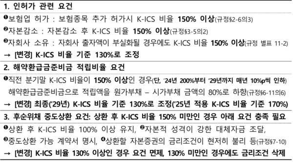 보험사 지급여력비율 권고기준 정비사항. 금융위원회 제공.