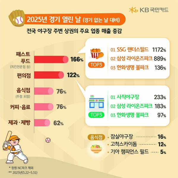                           올해 야구경기 유무에 따른 업종별 매출 변화.KB국민카드 제공.                        