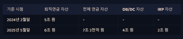 신한투자증권의 최근 1년 3개월 사이 자산 추이. 생성형AI로 이미지 정리.