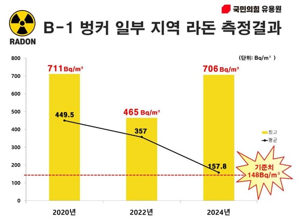 최근 5년 수방사 B-1 벙커 일부 지역 라돈 측정결과. 유용원 의원실. 