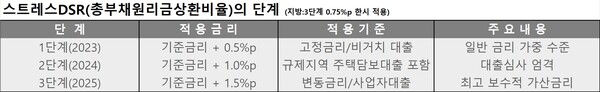 단계별 스트레스DSR(총부채원리금상환비율)의 적용금리와 기준, 주요내용. ⓒ스트레이트뉴스
