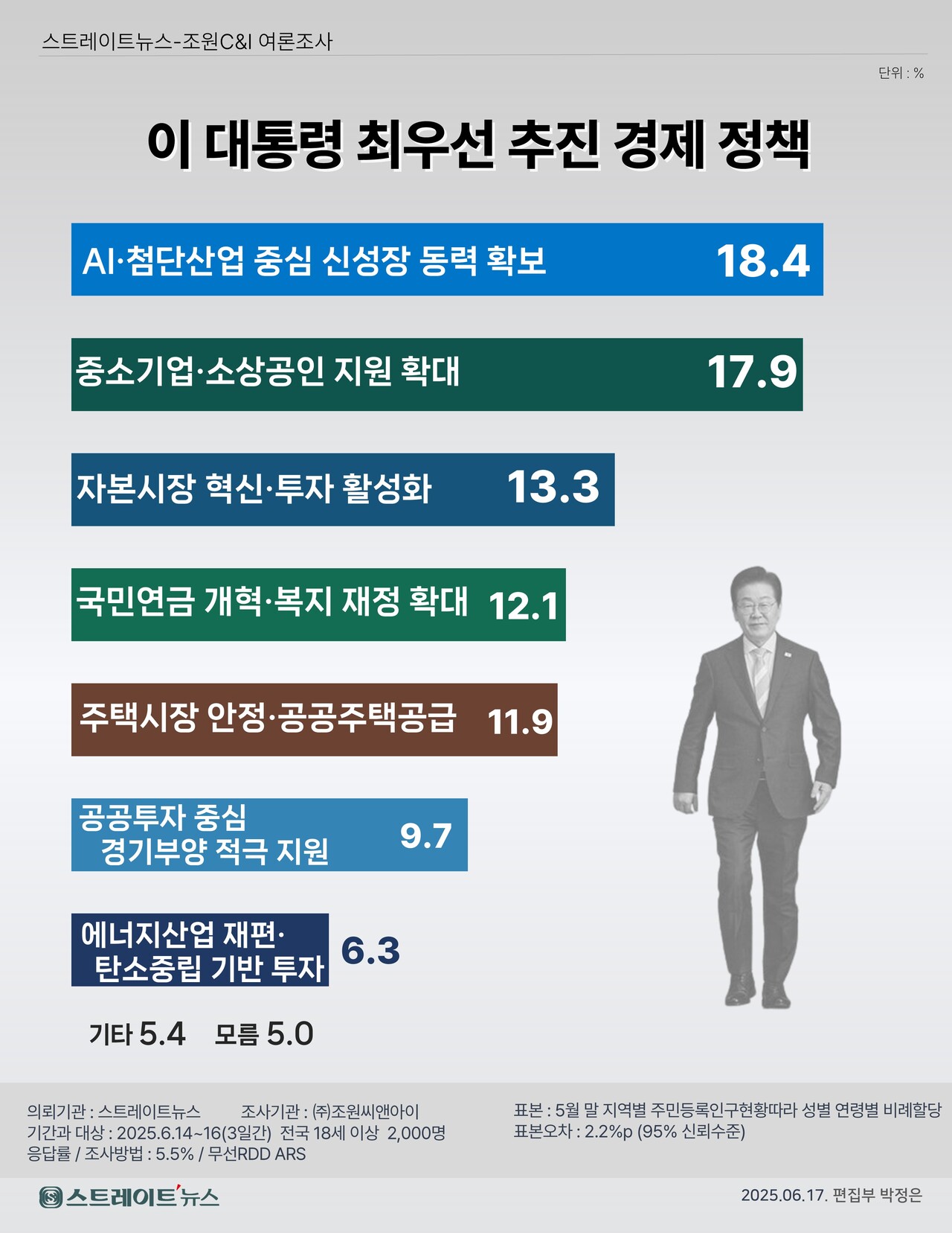 스트레이트뉴스가 창간 13주년을 기념, 여론조사기관 조원씨앤아이에 의뢰해 지난 14~16일 전국 만 18세 이상 남녀 2000명을 대상으로 경제활성화를 위해 우리 정부가 최우선으로 추진해야 할 정책을 물은 질문에 ‘AI·첨단산업 중심 신성장 동력 확보’와 '중소기업·소상공인 지원확대'가 18.4%, 17.9%로 우열을 가리기 어려웠다.