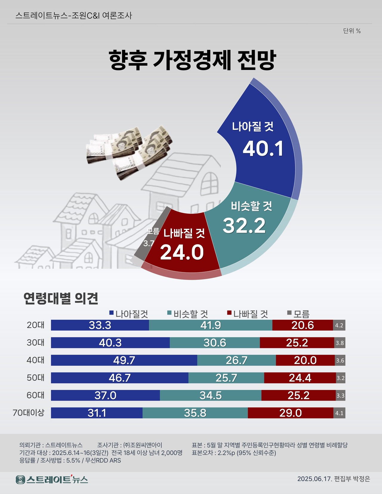 스트레이트뉴스가 창간 13주년을 맞아 여론조사기관 조원씨앤아이에 의뢰해 지난 14~16일 전국 18세 이상 성인 남녀 2000명을 대상으로 '가정의 경제적 형편, 살림살이가 1년 후에는 어떻게 될 것인가'에 대해 물어본 결과 ‘현재보다 나아질 것’이라는 응답이 40.1%로 1년 전 윤석열 정부에 같은 조사 결과(17.0%)보다 두 배 이상(23.1%p) 높게 나왔다. ⓒ스트레이트뉴스