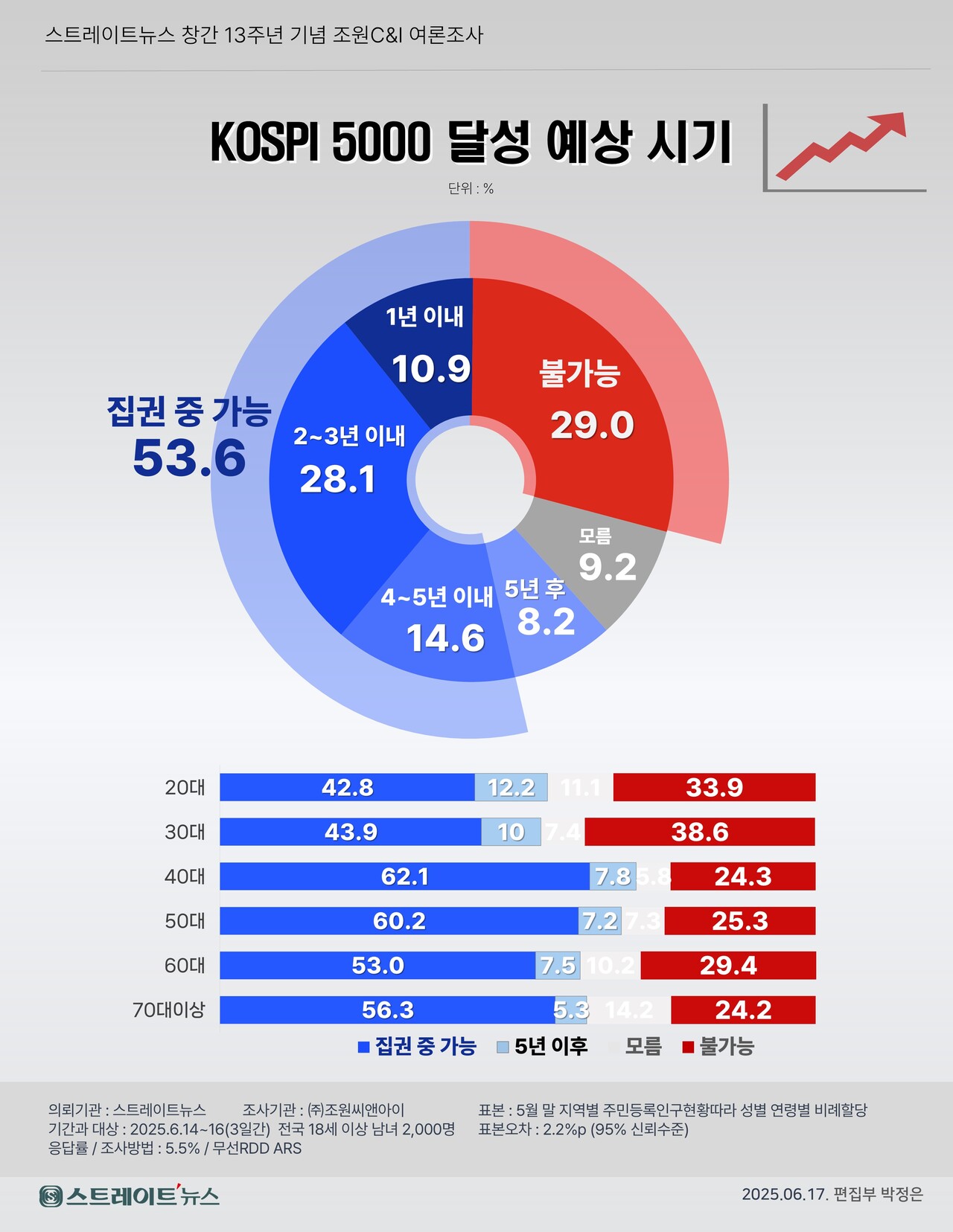 스트레이트뉴스가 창간 13주년을 맞아 여론조사기관 조원씨앤아이에 의뢰해 지난 14~16일 전국 18세 이상 성인 남녀 2000명을 대상으로 ‘코스피5000 달성 예상 시기’를 조사한 결과, ‘임기(5년) 내’라고 답한 응답자가 53.6%로 ‘불가능’이라고 답한 응답자(29.0%)를 압도한 것으로 나타났다.ⓒ스트레이트뉴스