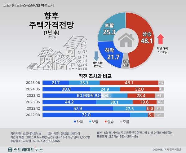 스트레이트뉴스가 창간 13주년을 맞아 여론조사기관 조원씨앤아이에 의뢰해 지난 14~16일 전국 만 18세 이상 남녀 2000명을 대상으로 실시한 여론조사에서 48.1%의 응답자가 향후 국내 주택시장이 상승할 것으로 내다봤다. ⓒ스트레이트뉴스