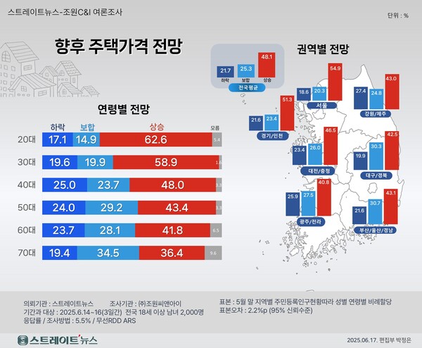 스트레이트뉴스가 창간 13주년을 맞아 여론조사기관 조원씨앤아이에 의뢰해 지난 14~16일 전국 만 18세 이상 남녀 2000명을 대상으로 실시한 여론조사에서 48.1%의 응답자가 향후 국내 주택시장이 상승할 것으로 내다봤다. ⓒ스트레이트뉴스