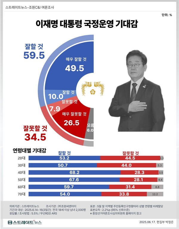 창간 13주년을 맞은 스트레이트뉴스가 여론조사기관 조원씨앤아이에 의뢰해 지난 14~16일 전국 만 18세 이상 남녀 2000명을 대상으로 ARS 여론조사한 결과, '잘할 것'이라는 응답이 59.5%였다. '매우 잘할 것'은 49.5%, '대체로 잘할 것'은 10.0%로 집계됐다. 반면 '잘못할 것'은 34.5%('대체로 잘못할 것' 7.9%, '매우 잘못할 것' 26.5%)였다. ⓒ스트레이트뉴스