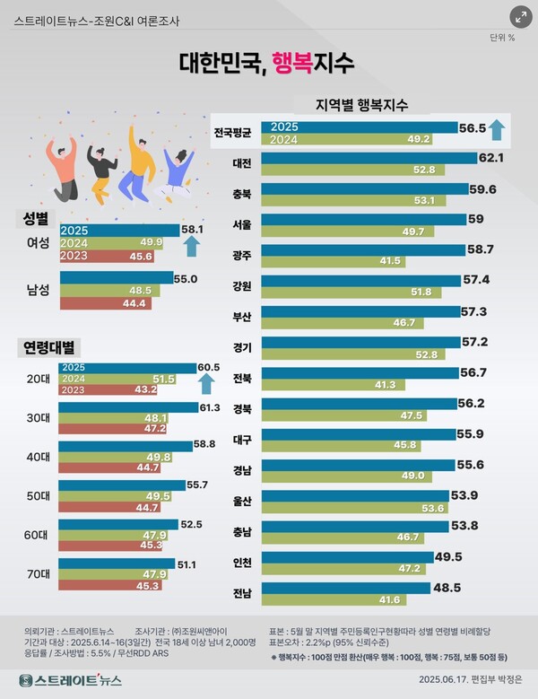 스트레이트뉴스가 창간 13주년을 맞아 여론조사기관 조원씨앤아이에 의뢰해 지난 14~16일 3일간 전국 만 18세 이상 남녀 2000명을 대상으로 ‘현재 자신의 삶에 대해 어떻게 생각하는지’ 조사한 결과, 올해 국민의 행복지수는  56.5로 1년 전 윤석열 전 대통령 재임시절(49.9)에 비해 8.2포인트 올랐다.행복지수는 10점 만점으로 5개 응답별로 환산했다.ⓒ스트레이트뉴스
