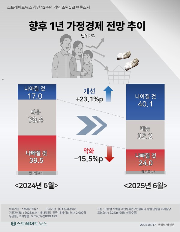스트레이트뉴스가 창간 13주년을 맞아 여론조사기관 조원씨앤아이에 의뢰해 실시한 '집안 살림살이의 1년 후 전망' 여론조사의 지난해와 비교. ‘현재보다 나아질 것’이라는 응답이 40.1%로 1년 전 윤석열 정부에 같은 조사 결과(17.0%)보다 두 배 이상(23.1%p) 높왔다. ⓒ스트레이트뉴스
