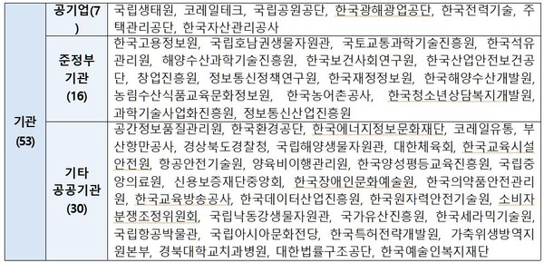 2.3 내란 이후 임명된 주요 공공기관 (총 53명). 정일영 의원실 제공. 