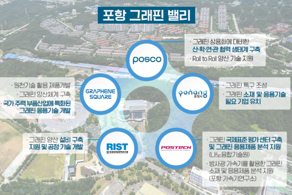 꿈의 신소재라 불리는 ‘그래핀’ 관련 조례안이 경북 포항시의회 상임위 심사를 앞두고 있어 통과여부에 따라 철강을 대신할 포항 대표산업으로 성장 여부에 관심이 집중되고 있다.(포항 그래핀 밸리=포항시)