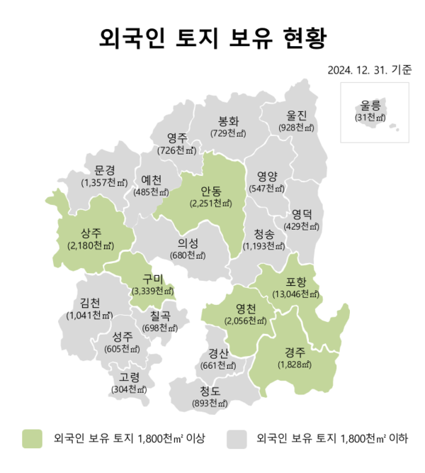 경북에서 외국인들이 보유한 토지 면적이 지난해 말 기준 3630만 7000㎡로 확인됐다.(사진=경북도)