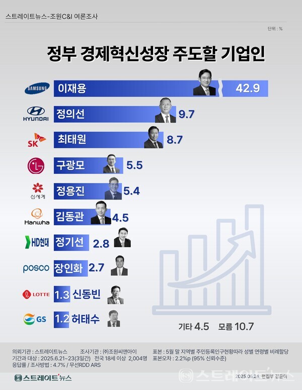 트레이트뉴스가 이달 창간 13주년을 맞아 여론조사기관 조원씨앤아이에 의뢰해 이재명 정부에서 우리 경제의 혁신과 성장을 주도할 기업인이 누구인지를 물어본 결과 이재용 회장이 42.9% 응답률로 한 자릿수에 그친 모든 재계 총수를 멀찌감치 제치고 수위를 차지했다.정의선 현대차 회장과 최태원 SK 회장은 9.7%, 8.7%로 오차범위 내에서  2~3위에 꼽혔다. ⓒ스트레이트뉴스 