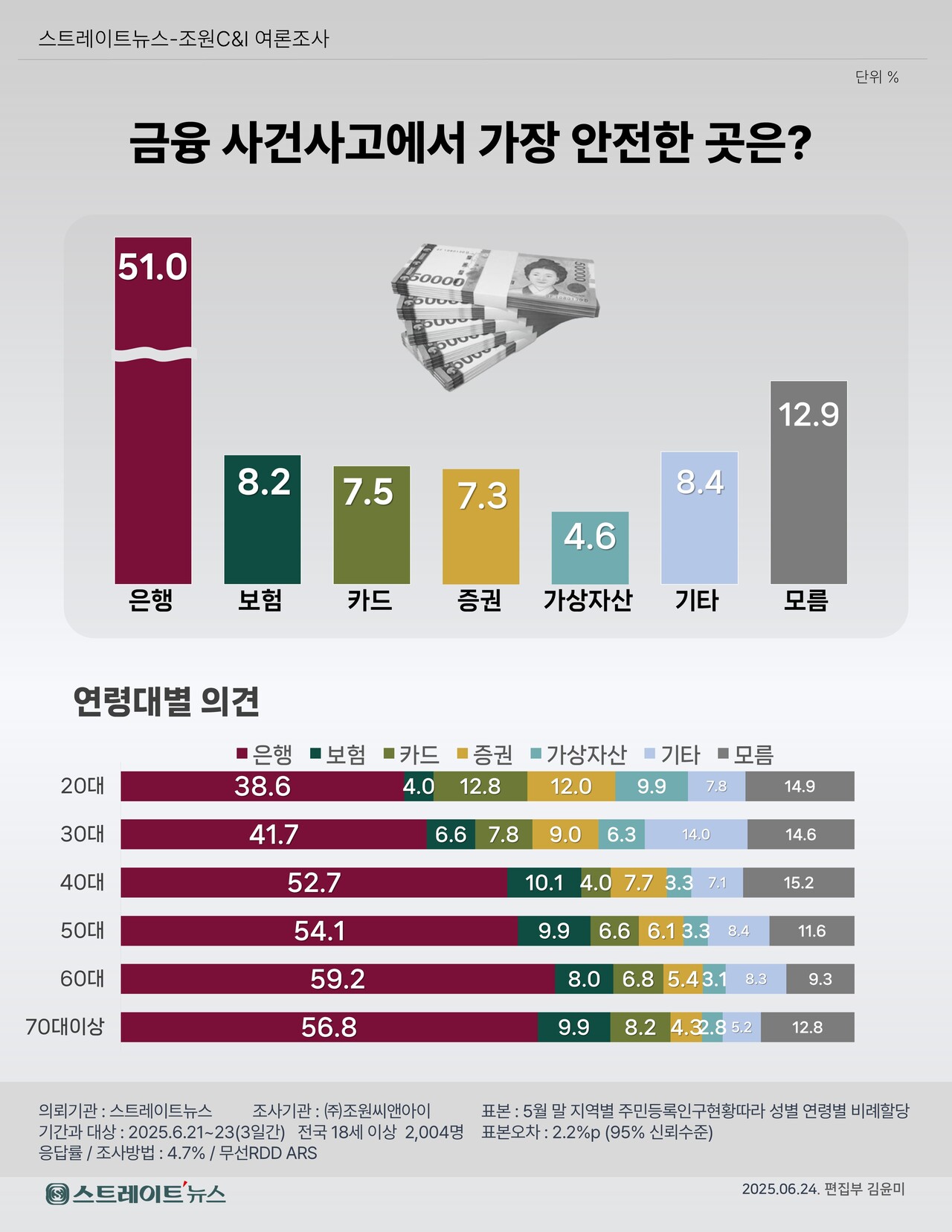창간13주년 여론조사] 금융거래 신뢰, 은행 톱... 보험 〉카드 〉증권 〉코인 < 창간기획 < 금융·증권 < 경제 < 기사본문 -  스트레이트뉴스