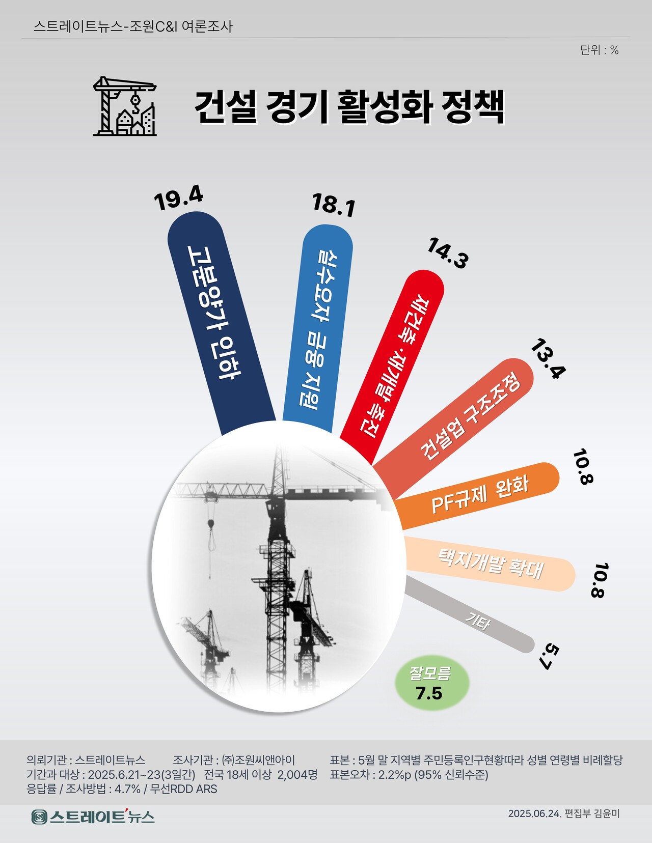 스트레이트뉴스가 창간 13주년을 맞아 여론조사기관 조원씨앤아이에 의뢰해 지난 21~23일 사흘간 전국 만 18세 이상 남녀 2004명을 대상으로 ‘국내 건설 경기 활성화를 위해 최우선으로 추진해야 할 정책은 무엇이라고 생각하는지’ 조사한 결과, 가장 많은 국민이 ‘분양가 인하(19.4%)’와 ‘실수요자 주택금융 확대’(18.1%)을 최우선으로 꼽았다.