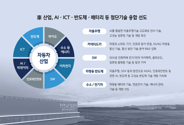 자동차 산업은 AI, ICT, 반도체, 배터리 등 첨단 기술과의 융합을 통해 새로운 성장동력을 구축한다. 현대차 제공