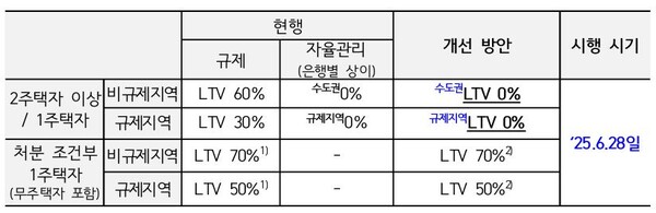 수도권 투기과열지역  LTV 적용 조정안. 금융위원회 자료. 