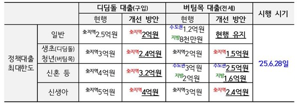 수도권 규제지역  주택기금 디딤돌(구입)·버팀목(전세) 대출 조정안. 금융위원회 자료. 