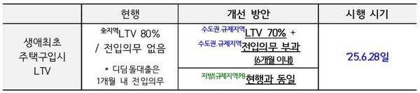 수도권 규제지역 내 생애 최초 주택구입 목적 주담대  LTV 강화안. 금융위원회 자료. 