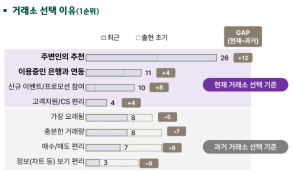 가상자산거래소 선택에 영향을 주는 요인. 하나금융연구소 제공.