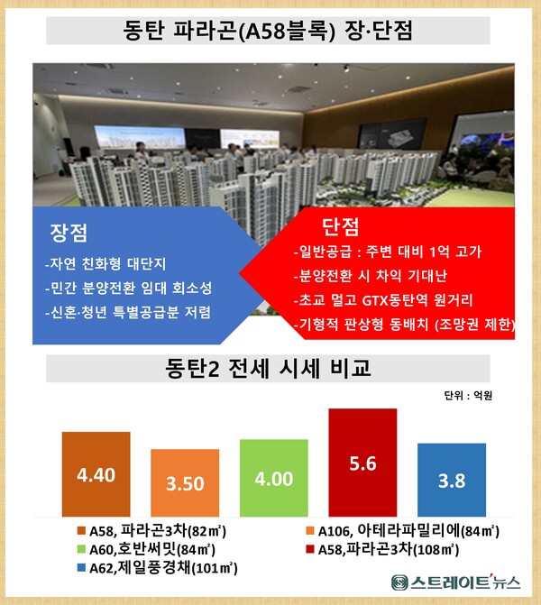 라인건설의 자회사 바우하우스가 경기도 화성시 동탄2신도시 신주거문화타운 A58블록에서 분양전환형 민간임대로 공급 중인 '동탄 파라곤 3차'가 고가 임대와 분양 예정가의 차익 기대난으로 무더기 미달 사태를 빚을 모양새다. ⓒ스트레이트뉴스