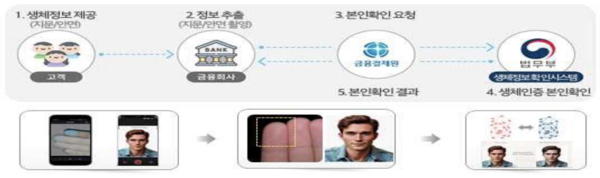 다중 생체정보(지문·얼굴) 기반 비대면 실명확인 서비스 구조.