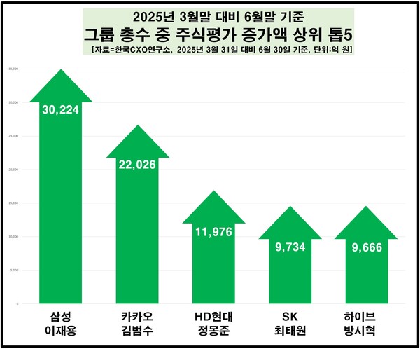2025년 2분기 그룹 총수 중 주식평가 증가액 상위 톱5. 한국CXO 연구소 제공