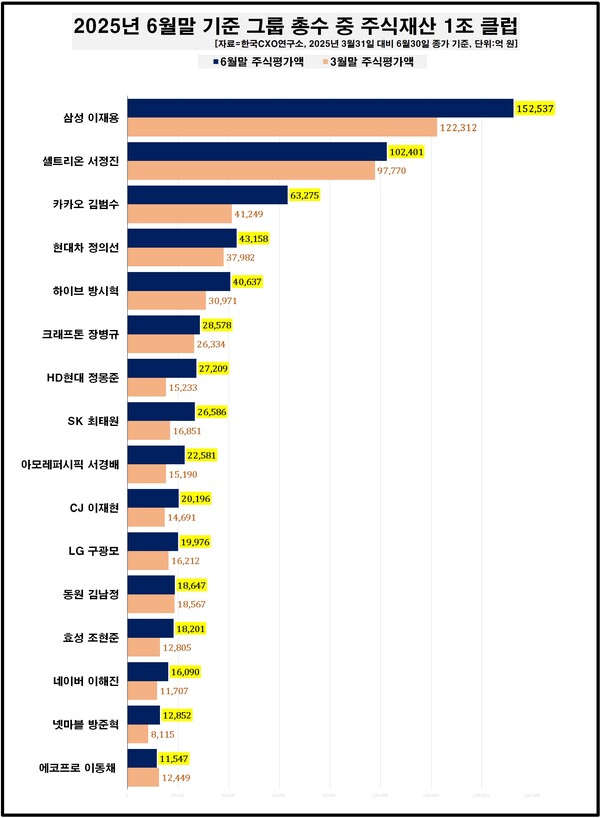 2025년 6월말 기준 그룹 총 수 중 주식재산 1조 클럽. 한국CXO연구소 제공