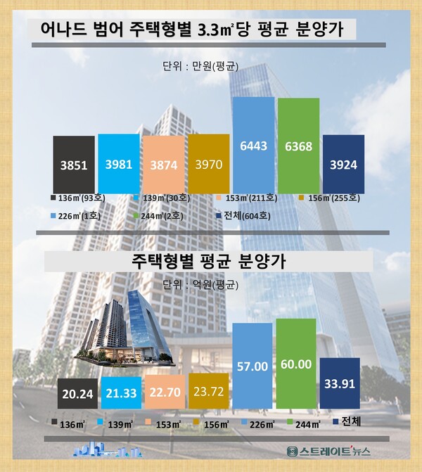 대구광역시 최고급 주상복합아파트인 '어나드 범어'의 주택형별 평균 분양가 비교. 펜트하우스가 채당 57~60억 원 역대급 최고가 아파트이나 평균 8 대 1 경쟁률로 1순위 내 마감했다고 청약홈은 밝혔다. @스트레이트뉴스