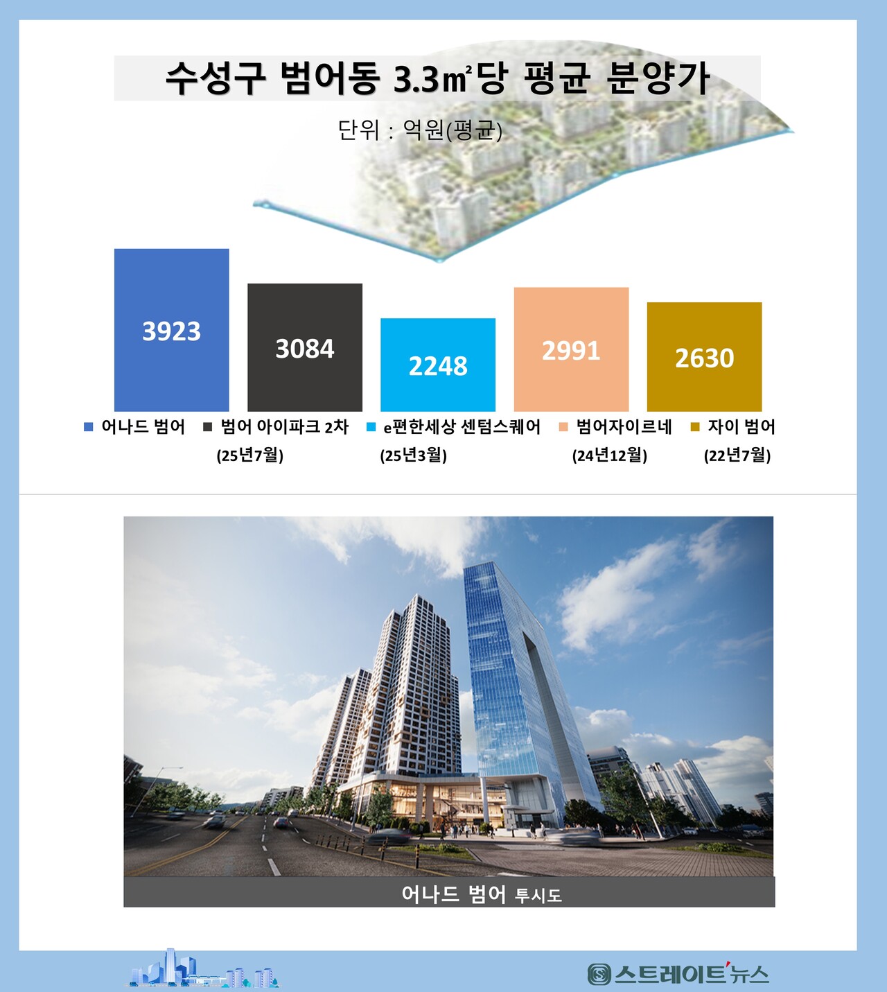 대구광역시 최고급 주상복합아파트인 '어나드 범어'와 인근 유명 브랜드 분양가 비교. '어나드 범어'는 펜트하우스가 채당 57~60억 원으로 역대 최고가이나, 평균 8 대 1 경쟁률로 1순위 내 마감했다고 청약홈은 집계했다. @스트레이트뉴스