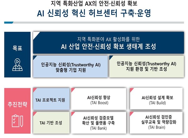 지역 특화산업 AX의 안전·신뢰성 확보 'AI 신뢰성 혁신 허브센터 구축·운영' 이해도. 정동영 의원실 제공. 