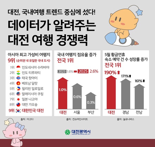 대전시 아시아 최고 여행지 우뚝…국내 유일 순위 진입. 대전시 제공.