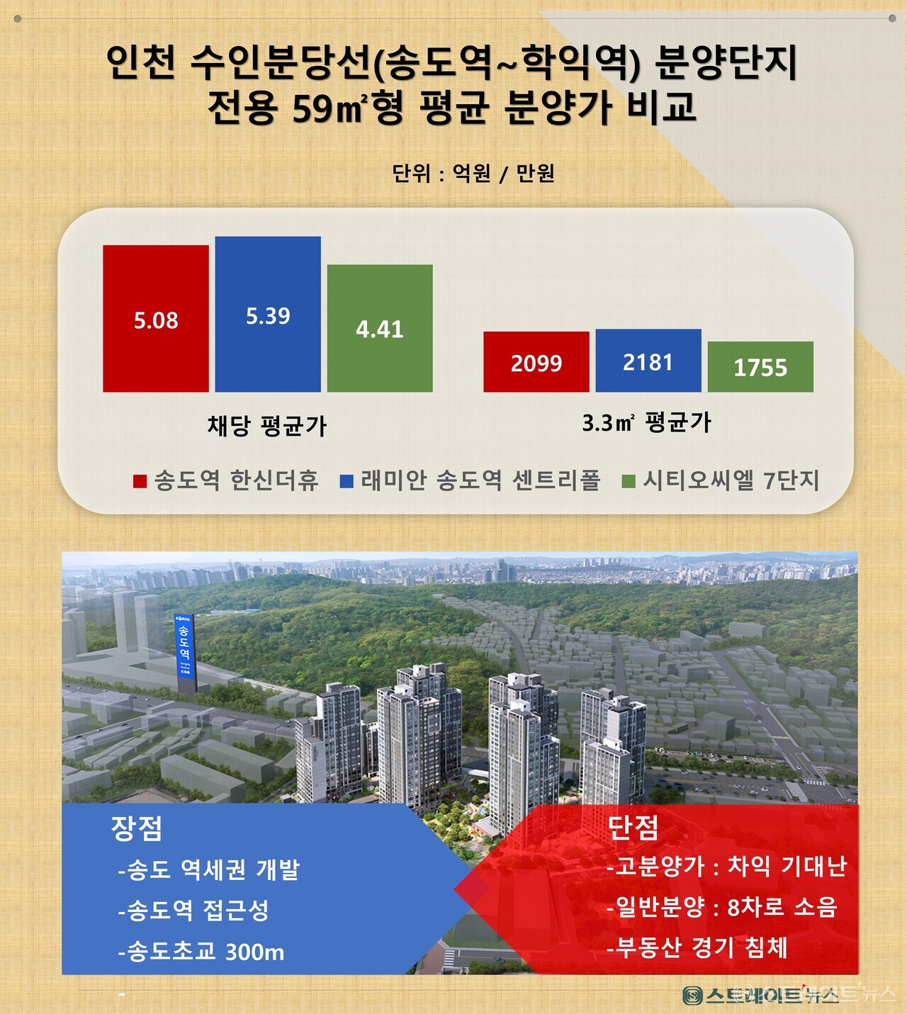 송도역세권 개발을 호재로 고분양가로 분양, 빈축을 사고 있는 '송도역 한신더휴 프레스턴'의 장단점. ⓒ스트레이트뉴스
