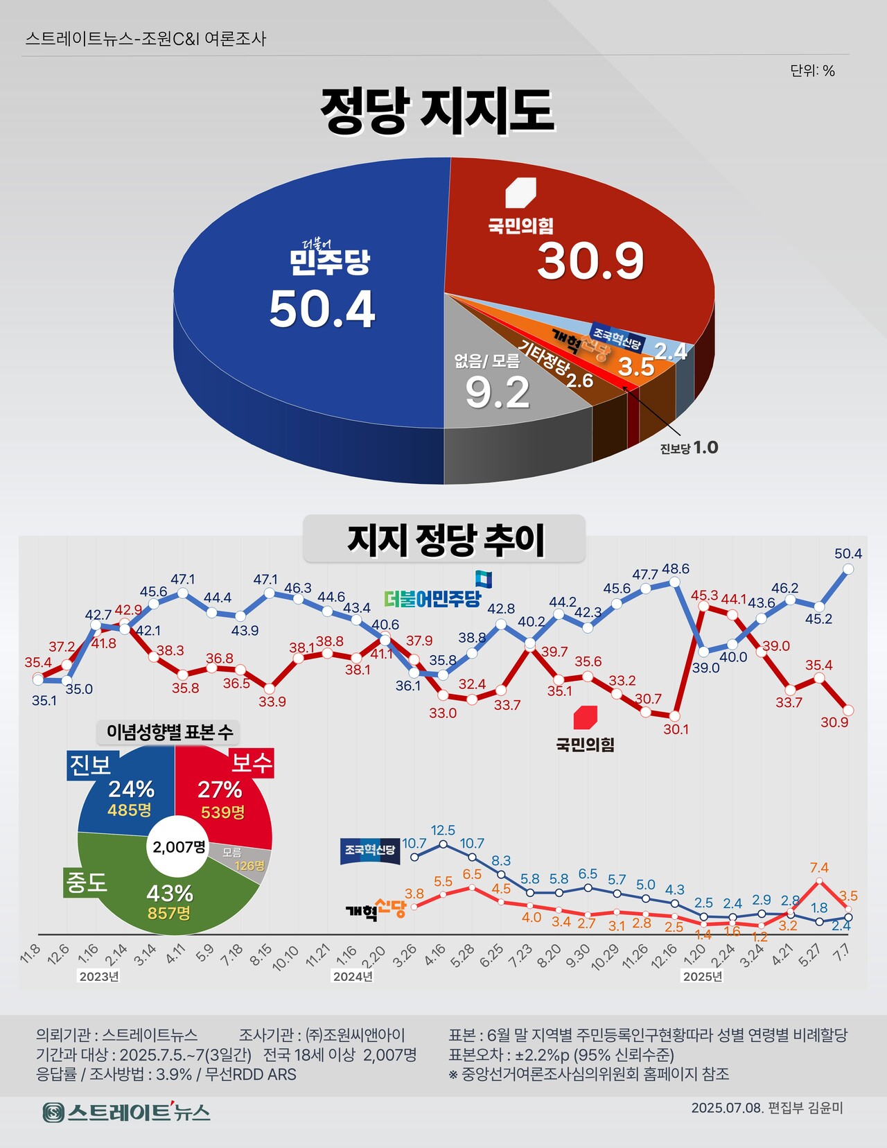 스트레이트뉴스가 여론조사기관 조원씨앤아이에 의뢰해 지난 5일부터 7일까지 3일간 전국 만 18세 이상 남녀 2007명을 대상으로 진행한 여론조사에서 정당 지지율이 더불어민주당 50.4%, 국민의힘 30.9%, 개혁신당 3.5%, 조국혁신당 2.4%로 나타났다. ⓒ스트레이트뉴스