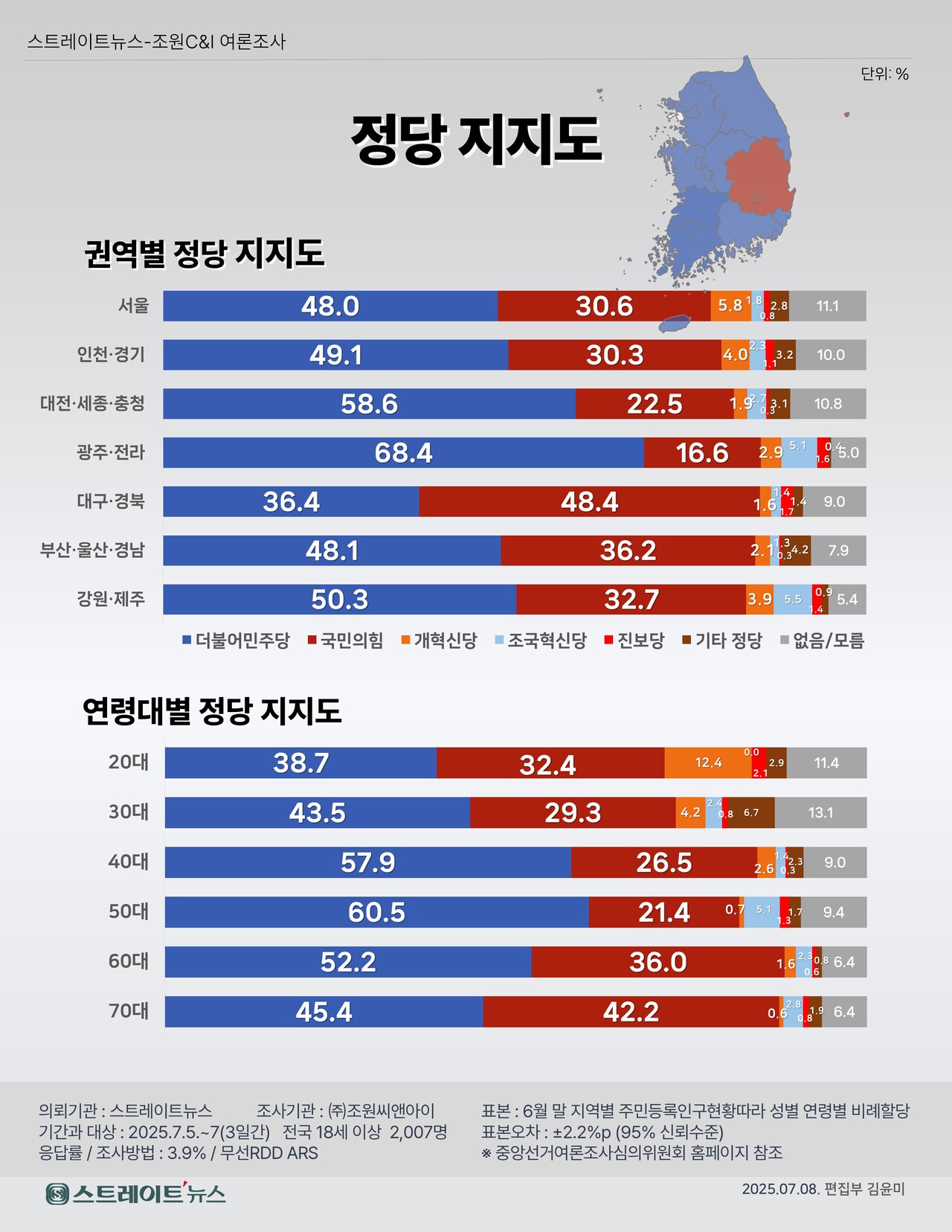 스트레이트뉴스가 여론조사기관 조원씨앤아이에 의뢰해 지난 5일부터 7일까지 3일간 전국 만 18세 이상 남녀 2007명을 대상으로 진행한 여론조사에서 정당 지지율이 더불어민주당 50.4%, 국민의힘 30.9%, 개혁신당 3.5%, 조국혁신당 2.4%로 나타났다. ⓒ스트레이트뉴스