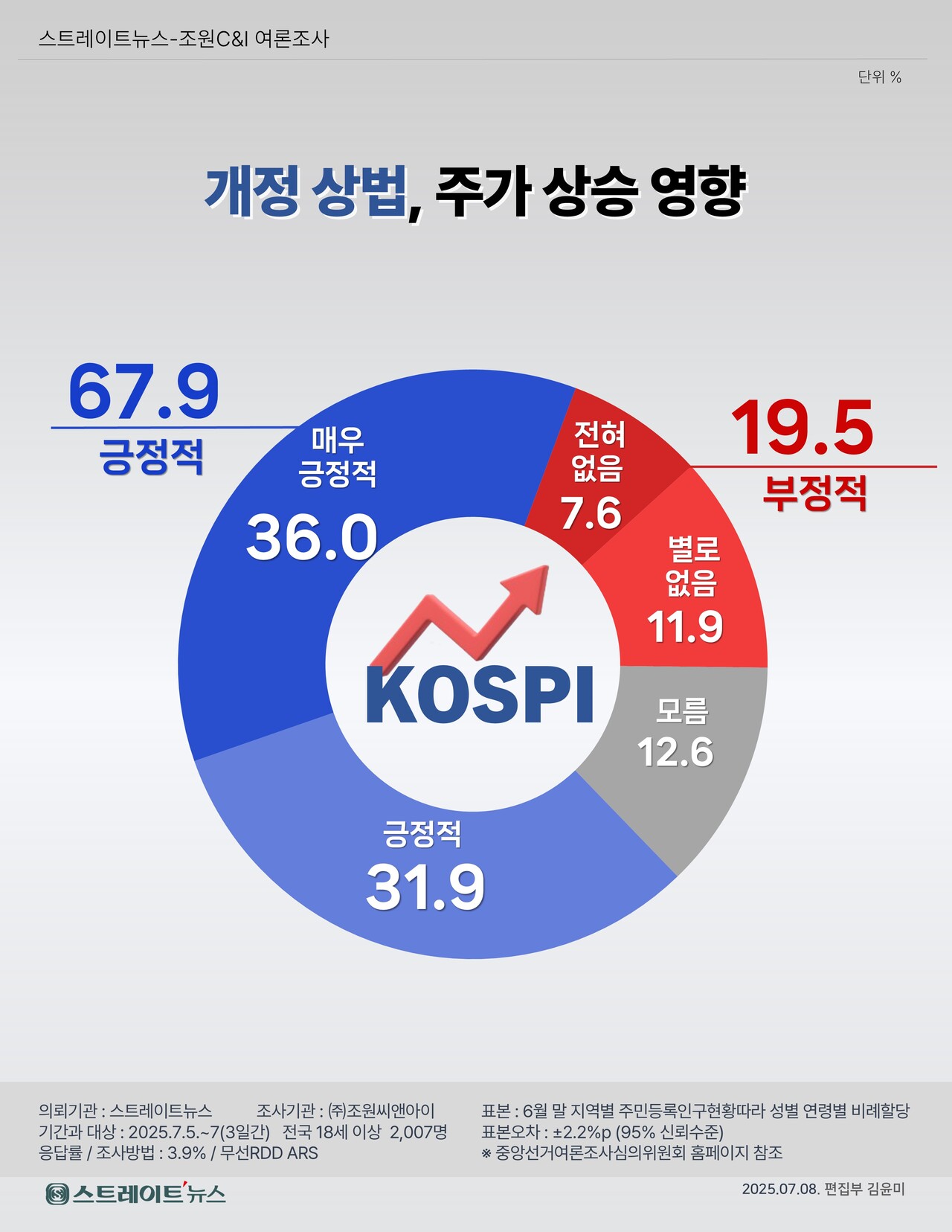 스트레이트뉴스가 여론조사기관 조원씨앤아이에 의뢰해 지난 5~7일까지 3일간 전국 만 18세 남녀 2007명을 대상으로 ‘상법 개정이 코스피 상승에 미치는 효과’를 질문한 결과, 3명 중 2명(67.9%)은 긍정적으로 답해 영향이 없을 것(19.5%)이라 답한 응답자를 압도했다.ⓒ스트레이트뉴스