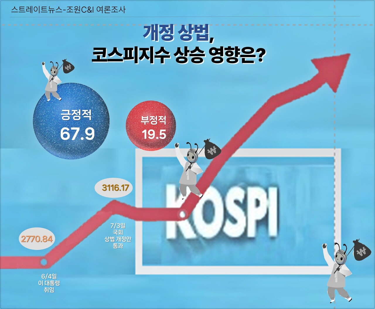 스트레이트뉴스가 여론조사기관 조원씨앤아이에 의뢰해 지난 5~7일까지 3일간 전국 만 18세 남녀 2007명을 대상으로 ‘상법 개정이 코스피 상승에 미치는 효과’에 관한 설문조사 결과.ⓒ스트레이트뉴스