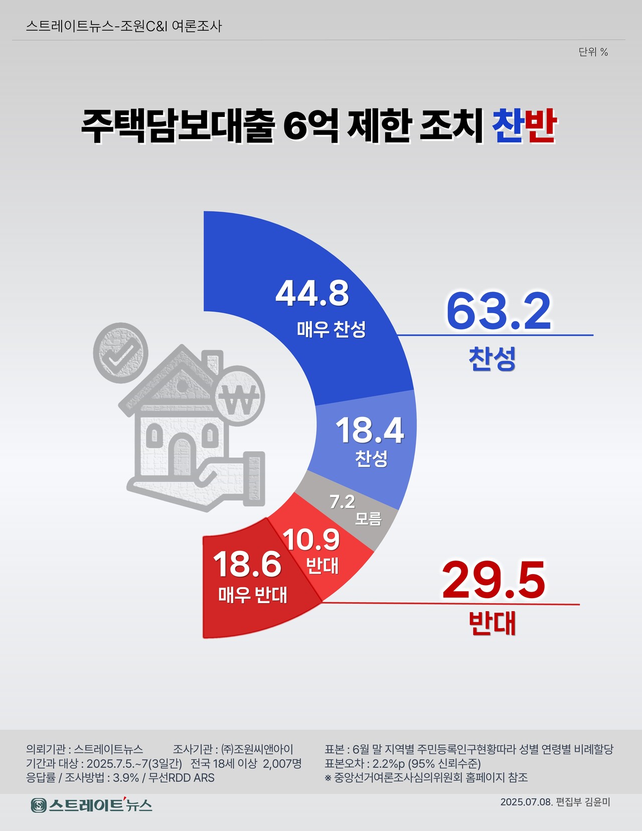 스트레이트뉴스가 여론조사기관 조원씨앤아이에 의뢰해 지난 5~7일 전국 만 18세 이상 2007명을 대상으로 ‘대출 한도를 6억원으로 제한한 정부의 6·28 부동산시장 안정화 대책을 어떻게 생각하는지’ 조사한 결과, 국민 10명 중 6명 이상이 찬성하는 것으로 나타났다. ⓒ스트레이트뉴스