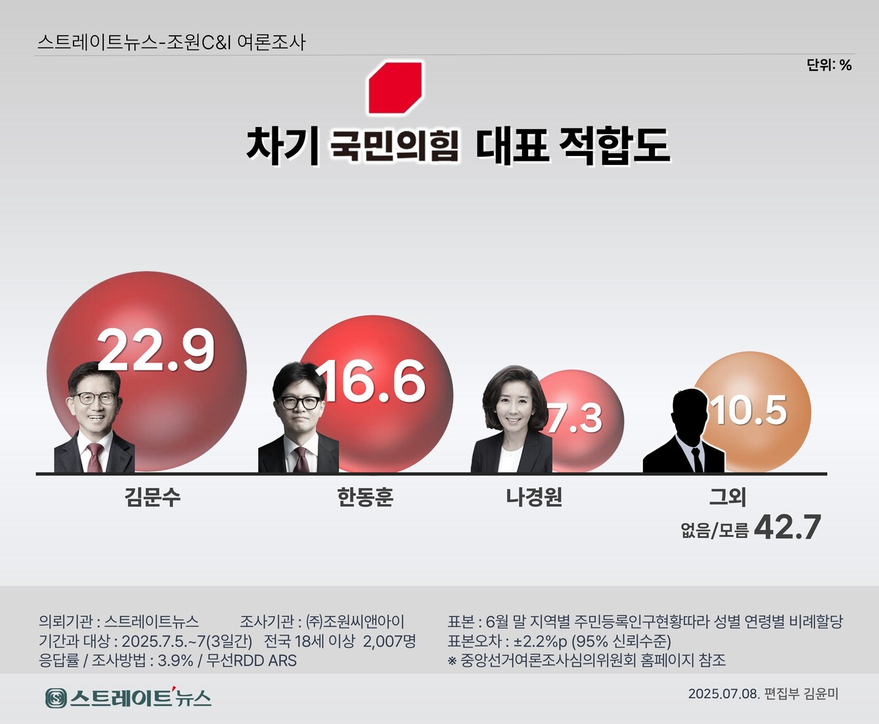 스트레이트뉴스가 여론조사기관 조원씨앤아이에 의뢰해 지난 5일부터 7일까지 3일간 전국 남녀 만 18세 이상 남녀 2007명을 대상으로 진행한 여론조사 결과, 김 전 지사는 22.9%로 1위를 기록했다. ⓒ스트레이트뉴스