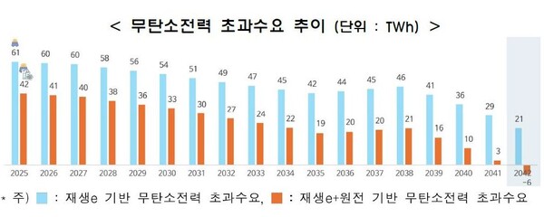 무탄소전력 초과수요 추이. 한경협 제공